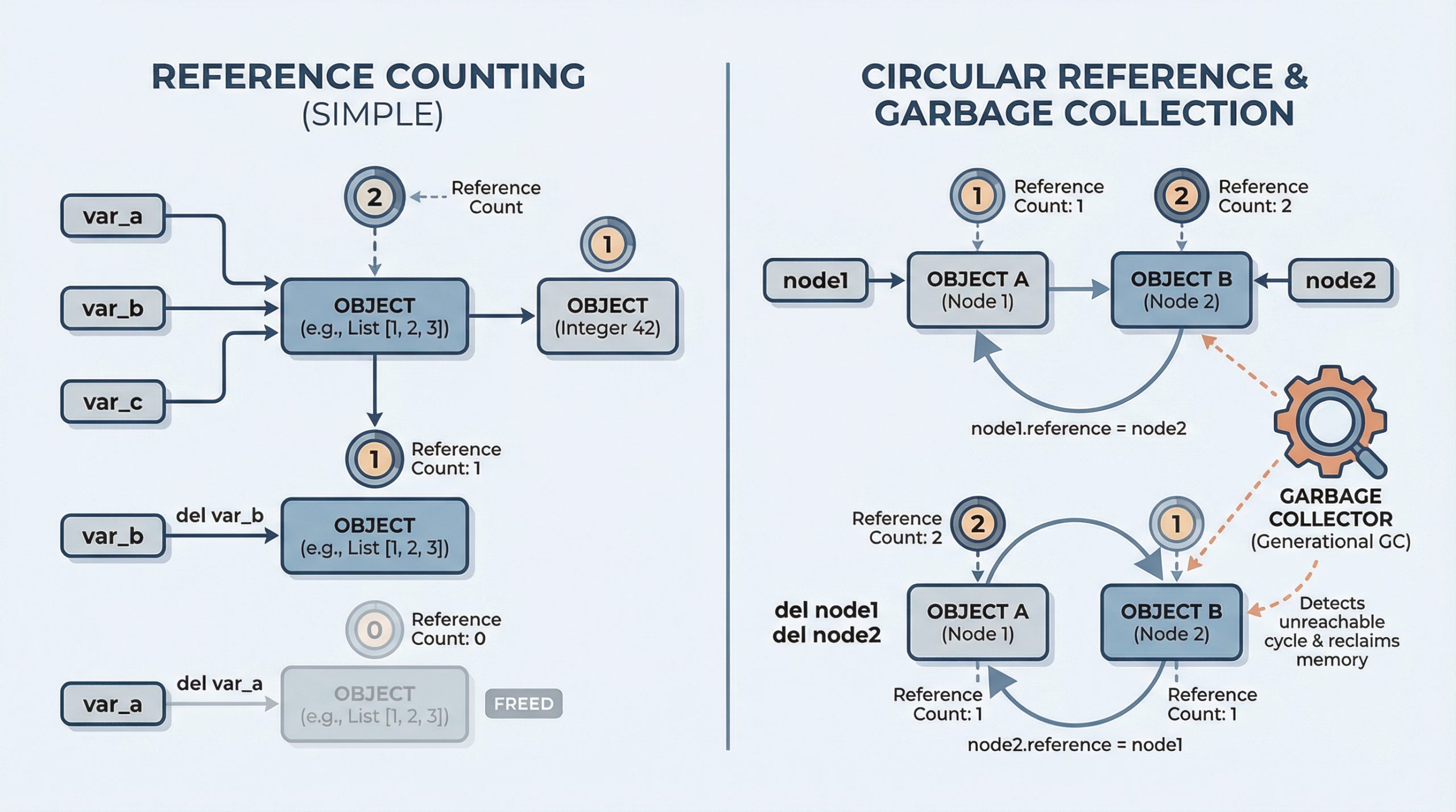 Everything You Need to Know About How Python Manages Memory