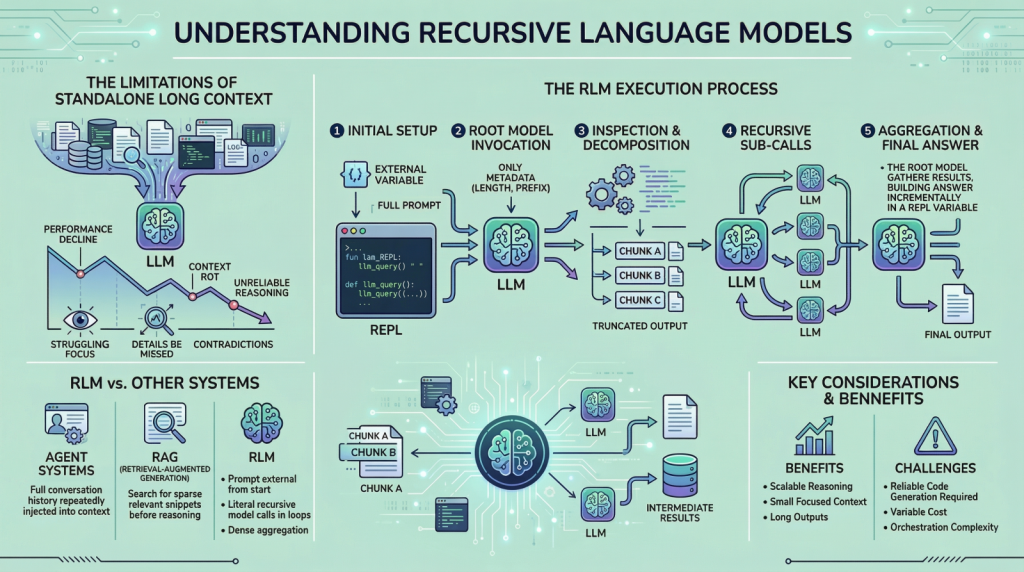 Everything You Need to Know About Recursive Language Models