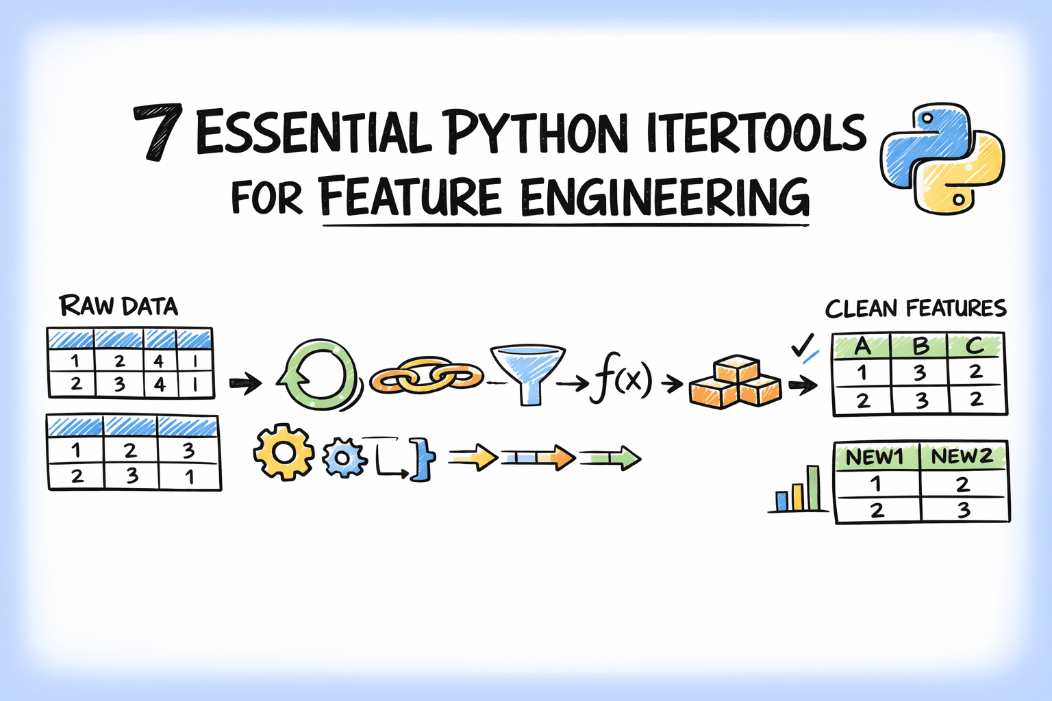 7 Essential Python Itertools for Feature Engineering