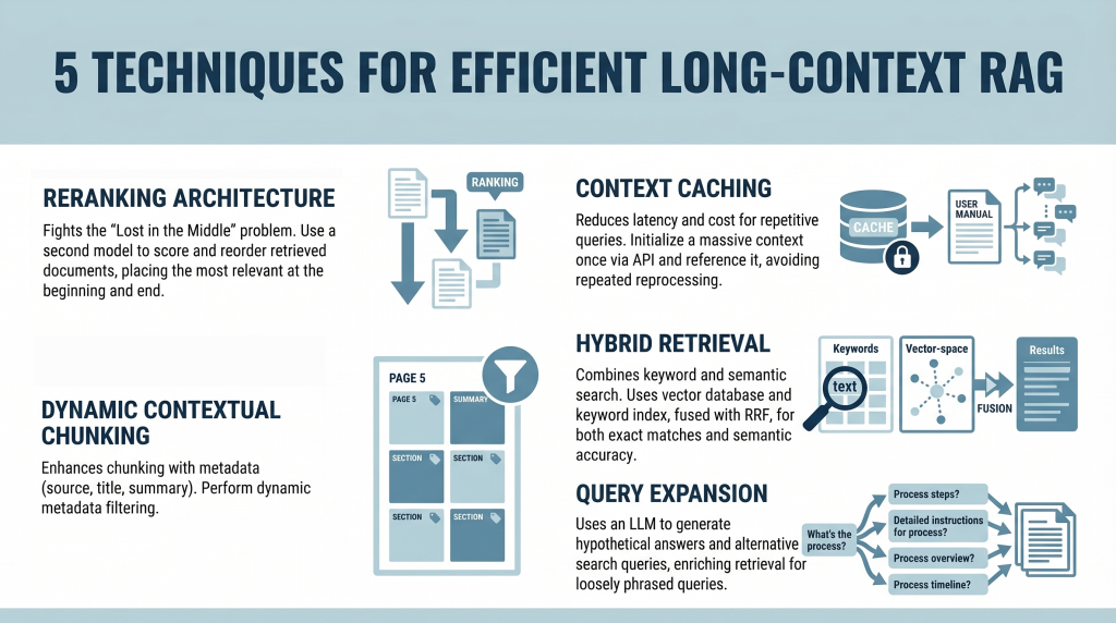 5 Techniques for Efficient Long-Context RAG