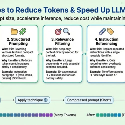 Prompt Compression for LLM Generation Optimization and Cost Reduction
