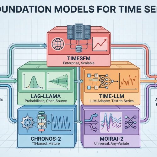The 2026 Time Series Toolkit: 5 Foundation Models for Autonomous Forecasting