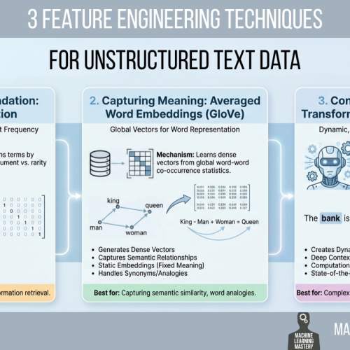 3 Feature Engineering Techniques for Unstructured Text Data