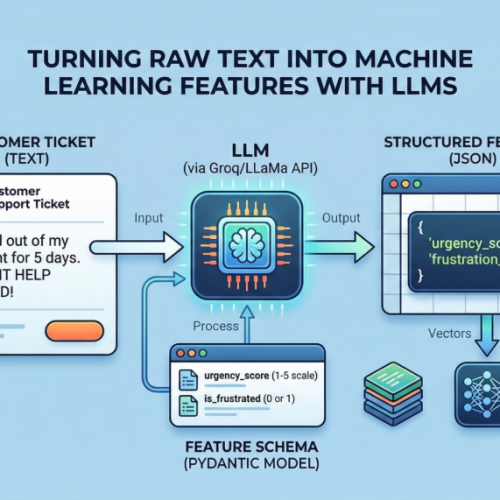 From Text to Tables: Feature Engineering with LLMs for Tabular Data
